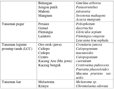 Tabel  1.4.  Kisaran pH yang  Sesuai dari  Tanaman Pilihan  