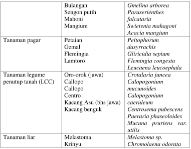 Tabel  1.4.  Kisaran pH yang  Sesuai dari  Tanaman Pilihan  