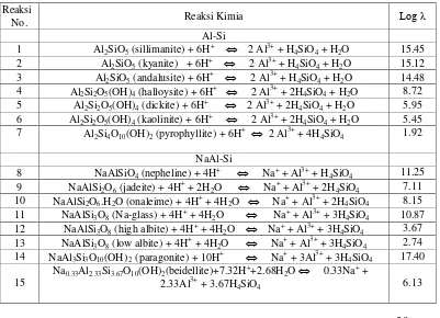 Tabel 2.10. Reaksi Kesetimbangan Kimia yang Membangun Stabilitas dengan Alumina Silikat  