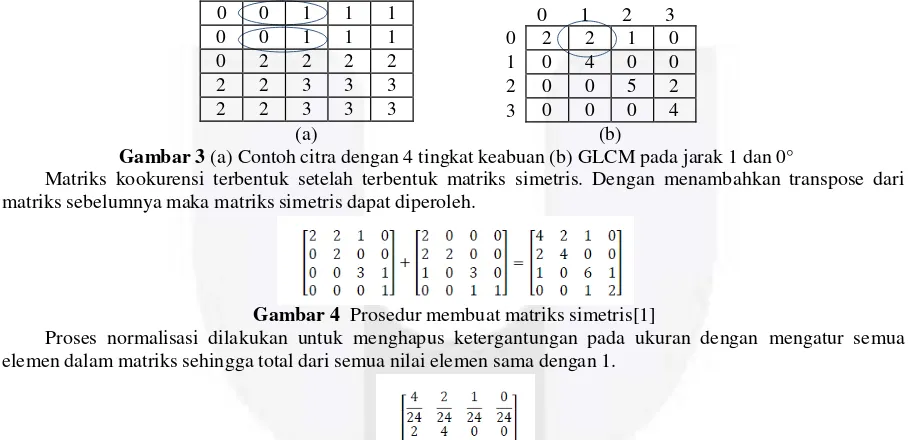Gambar 3 (a) Contoh citra dengan 4 tingkat keabuan (b) GLCM pada jarak 1 dan 0° 
