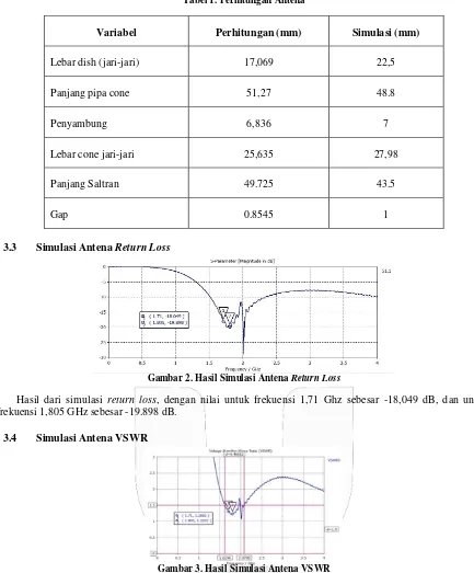 Tabel 1. Perhitungan Antena 