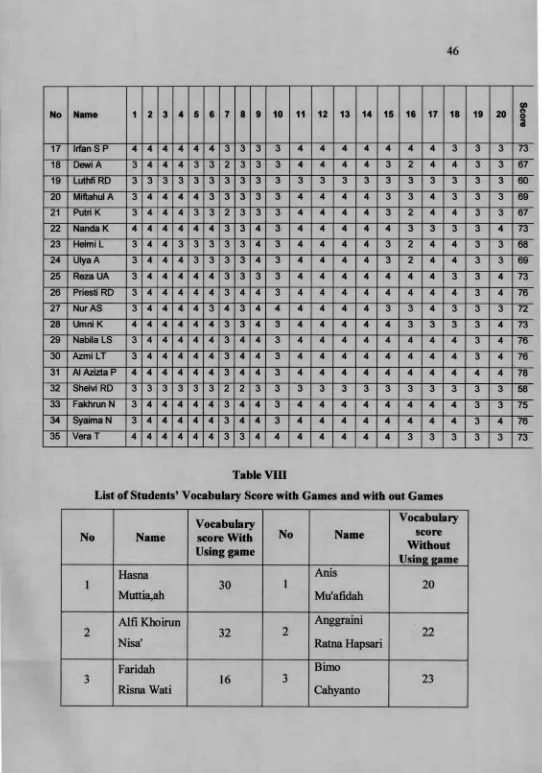 Table VIIIList of Students’ Vocabulary Score with Games and with out Games