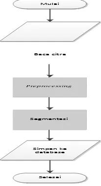 Gambar 5 Dialgram alir pembuatan template 