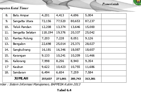 Tabel 6.4 Jumlah dan Kepadatan Penduduk Kabupaten Kutai Timur Tahun 2007 