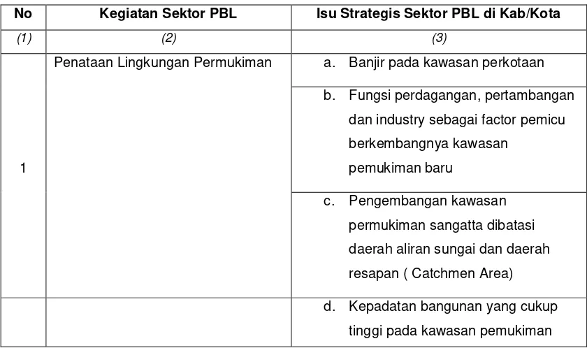 Tabel 8.13 Isu Strategis sektor PBL di Kabupaten Kutai Timur 