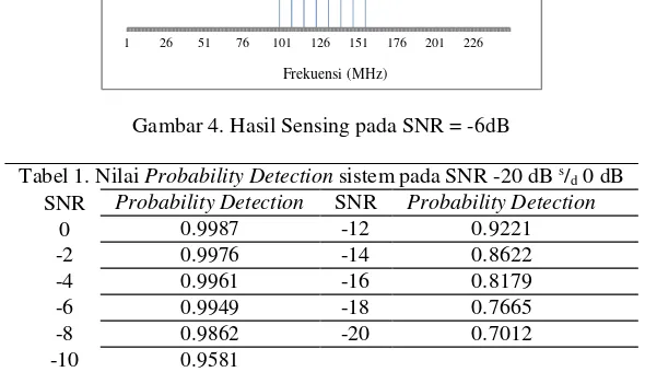 Gambar 4. Hasil Sensing pada SNR = -6dB 
