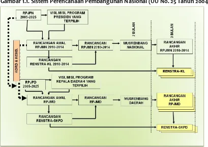 Gambar 1.1. Sistem Perencanaan Pembangunan Nasional (UU No. 25 Tahun 2004) 