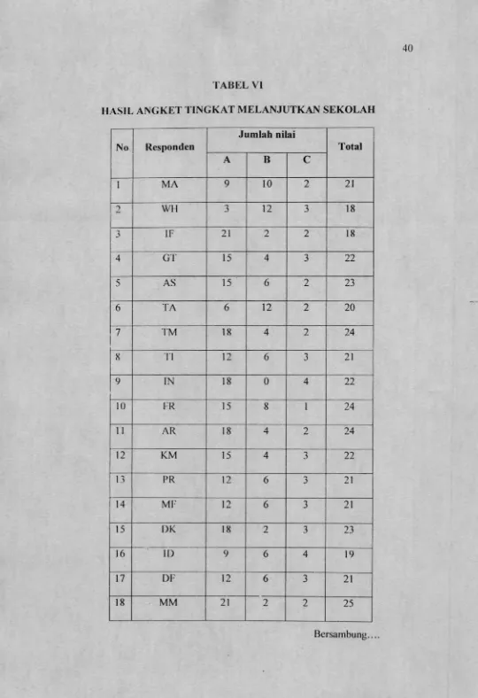 TABEL VIBASIL ANGKET TINGKAT MELANJUTKAN SEKOLAH