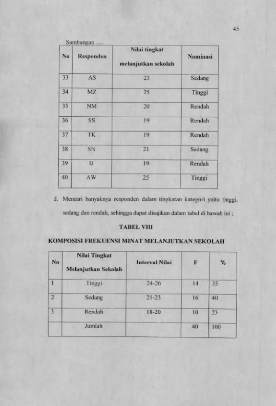 TABEL VIIIKOMPOSISI FREKUENSI MINAT MELANJUTKAN SEKOLAH