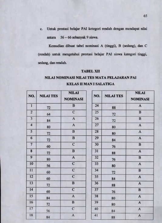 TABEL XIINILAI NOMINASI NILAI TES MATA PELAJARAN PAI 