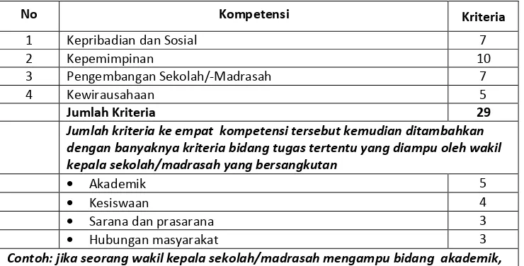 Tabel 4: Kompetensi wakil kepala sekolah/madrasah 