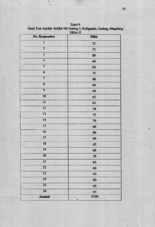 Tabel 9Hasil Test Aqidah Akhlak MI Grabag 3, Kaligandu, Grabag, Magefang