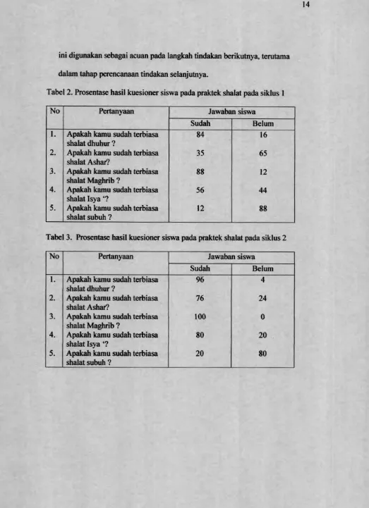 Tabel 2. Prosentase hasil kuesioner siswa pada praktek shalat pada siklus 1