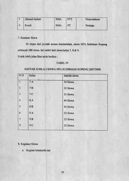 TABEL IVDAFTAR JUMLA4 SISWA MTs SUDIRMAN KOPENG 2007/2008