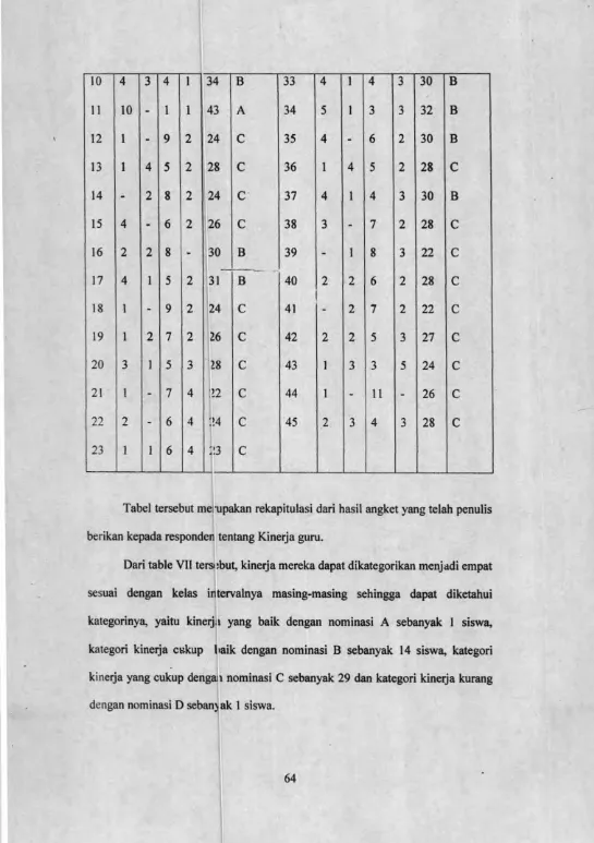 Tabel tersebut me/upakan rekapitulasi dari hasil angket yang telah penulis 