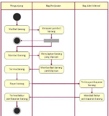 Gambar 4.2 Activity Diagram Sistem Informasi Penjualan Pada Drophead Shop 
