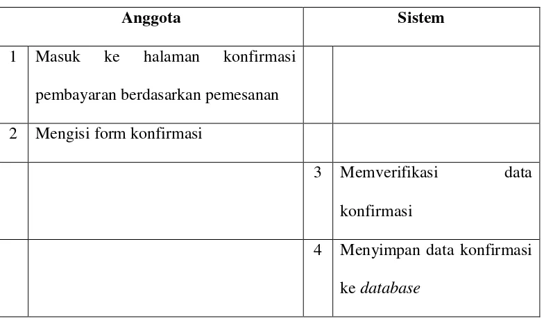 Tabel 4.5 Tabel skenario Use Case Pemesanan Produk 