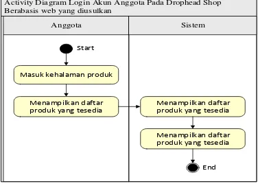 Gambar 4.6 Activity Diagram Login Akun Anggota Pada Drophead Shop 