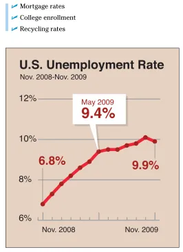 Figure 6-2: By charting statistics over time, you can see a trend  developing.