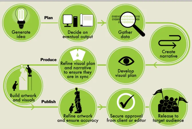 Figure 3-1: Develop your own creative process.