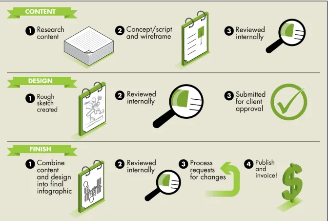 Figure 3-8: Following an infographic through the approval process.
