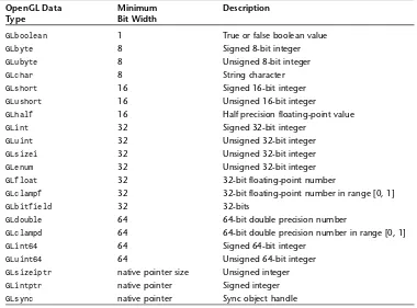 TABLE 2.2 OpenGL Variable Types’ Corresponding C Data Types 