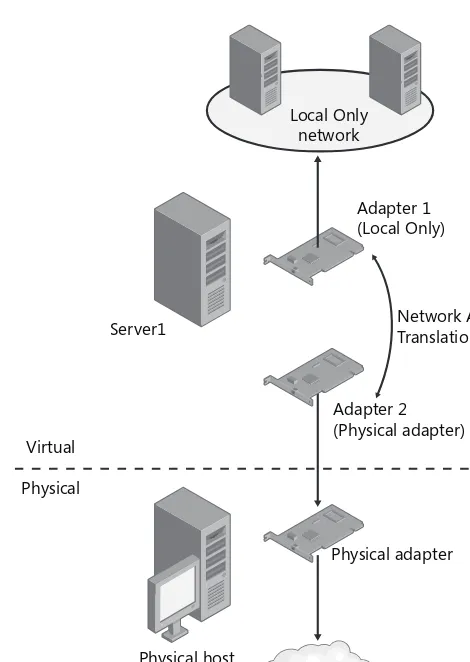 Figure 1-2Providing an Internet connection for all three computers in Virtual PC