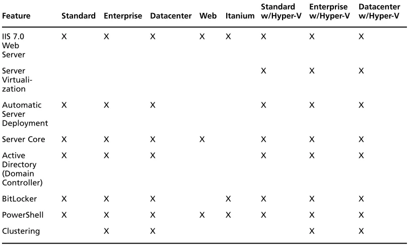 Table 1.2 Windows Server 2008 Editions Comparison