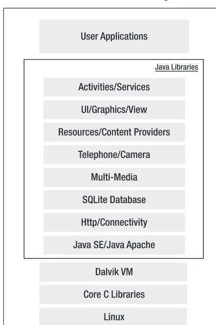 Figure 1–2 provides an overview of the Android software stack. (We’ll provide further details in the section “Understanding the Android Software Stack.”) 