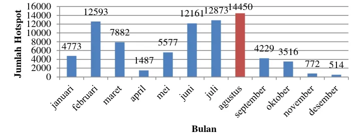 Gambar 7  Grafik jumlah hotspot tiap bulan selama 12 tahun (2001-2012) 