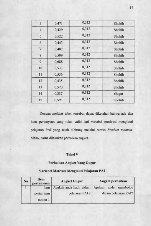 Perbaikan Angket Yang GugurTabel V 