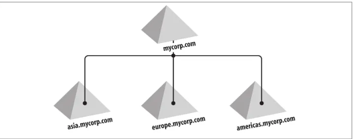 Figure 2-3. The mycorp.com domain tree
