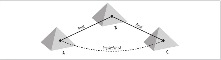 Figure 2-4. Transitive trusts illustrated