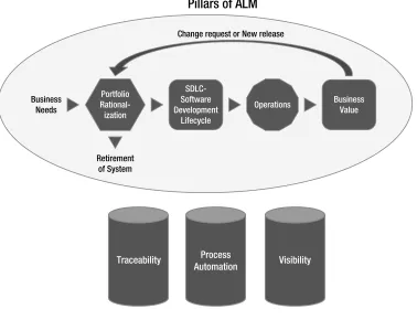 Figure 2-6. The three pillars of ALM