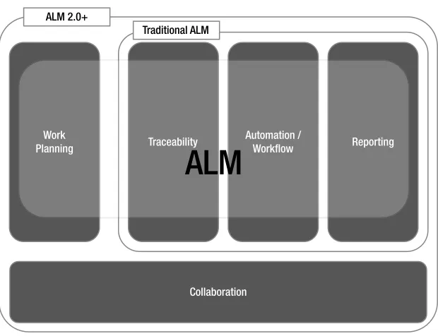 Figure 2-10. Future ALM according to Forrester Research, Inc (Forrester Research, Inc., The Time Is Right For  ALM 2.0+, October 19, 2010)
