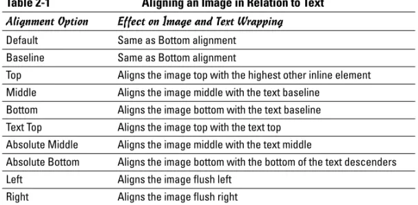 Table 2-1 Aligning an Image in Relation to Text Alignment Option Effect on Image and Text Wrapping
