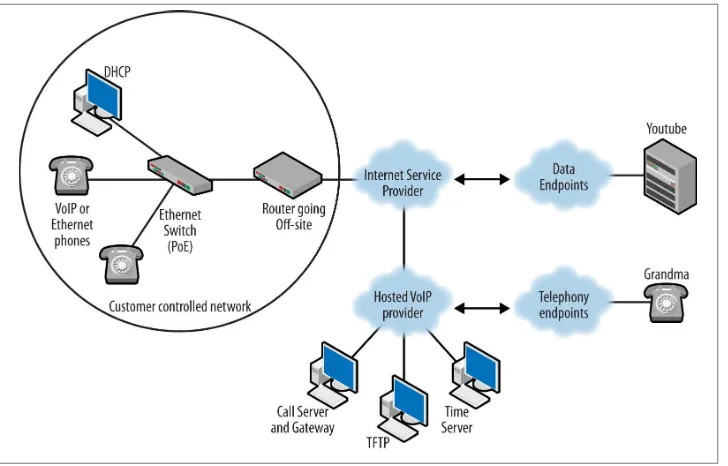 Figure 1-7. Hosted VoIP topology