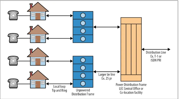 Figure 2-9. Distribution frames