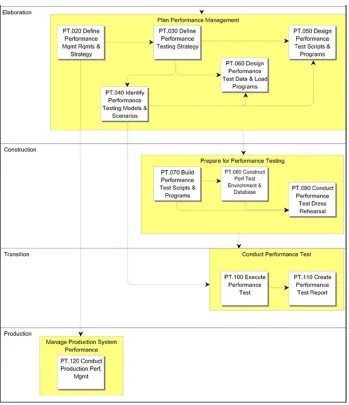 Figure 1-4. OUM Performance Management life cycle3