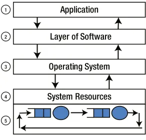 Figure 2-1. System stack