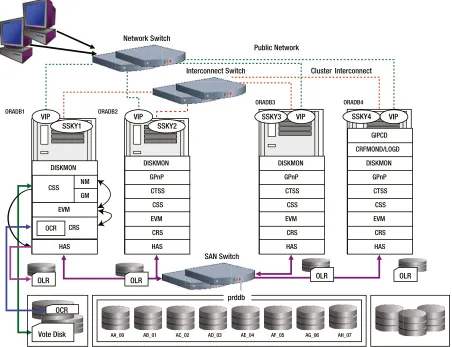 Figure 2-4. Oracle Clusterware components