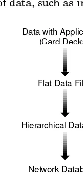 Figure 3.1.Evolution of datastorage to date.
