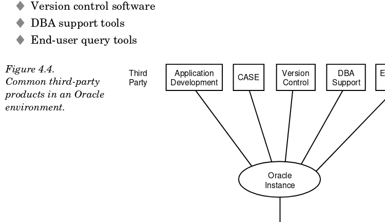 Figure 4.4.Common third-partyproducts in an Oracleenvironment.