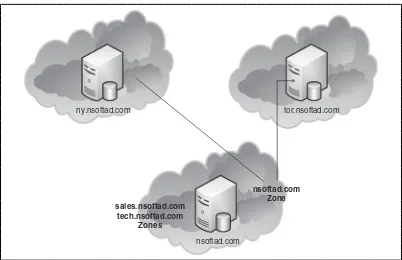 Figure 1.5 Zones Configured Separately from the Domain Structure