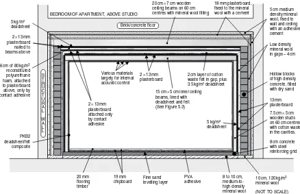 Figure 1.1 Triple isolation shell in a weak domestic building