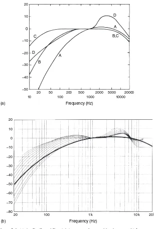 Figure 2.4 (a) A-, B-, C- and D-weighting curves for sound level meters. (b) Inverse equalloudness level contours for a diffuse field for the range from the hearing threshold to 120 phon(thin lines), and A-weighting (thick line)