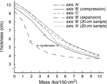 Figure 3.24 Compression versus load for 10 cm and 20 cm Arkobel (a reconstitutedpolyurethane foam) of 60 kg/m3 density