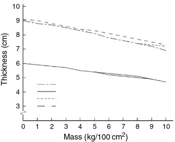 Figure 3.25 Compression versus load for different thicknesses of Arkobel (reconstituted polyurethane foam) of 120 kg/m3 density