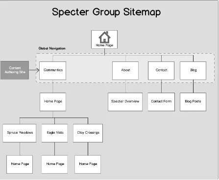 Figure 3-1. Specter Group site map structure