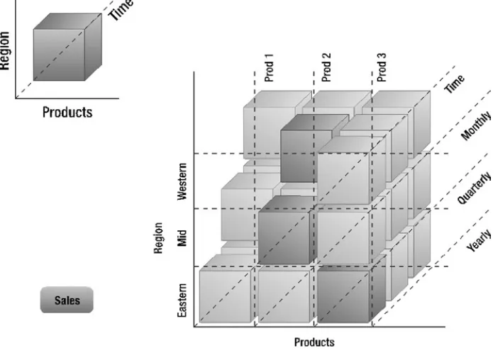 Figure 1-6. An OLAP multidimensional cube showing sales